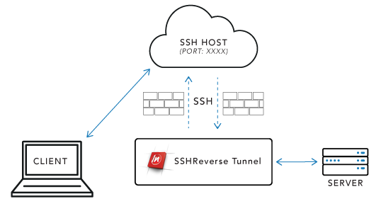 create ssh tunnel for stitchdata