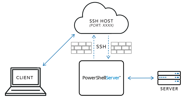 Схема работы ssh